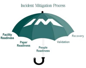 to the Incident Mitigation process